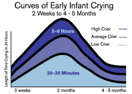 Curves of early infant crying